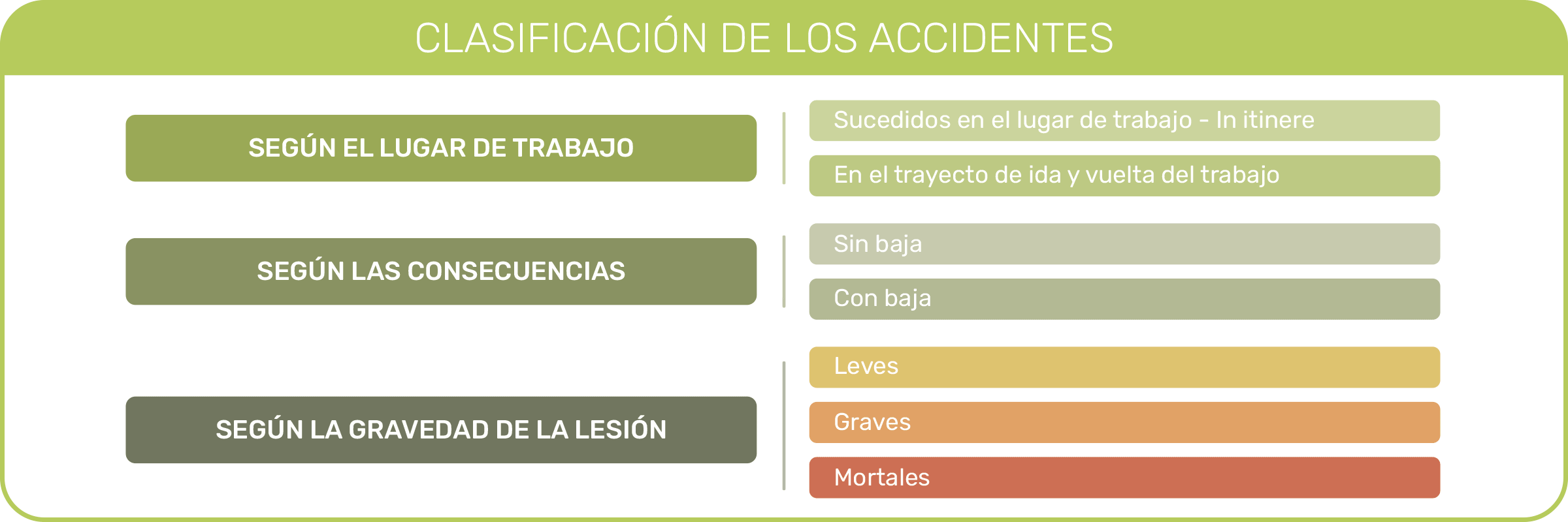 Clasificación de accidentes laborales