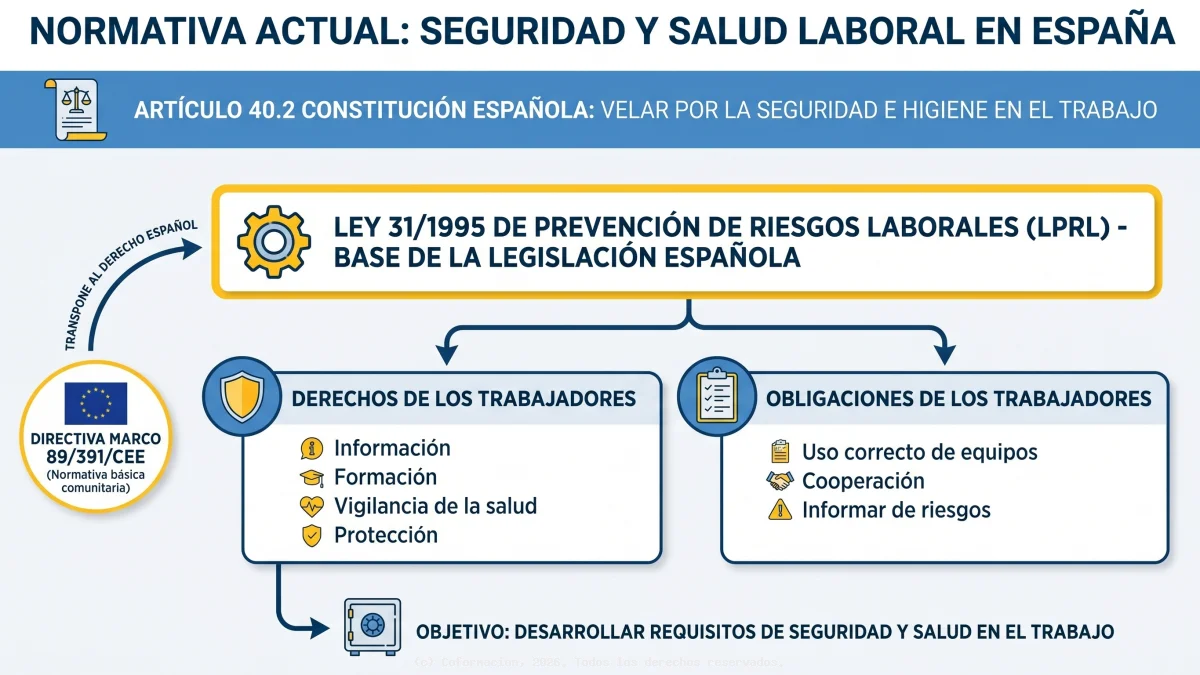 Normativa de PRL España - Coformación